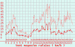 Courbe de la force du vent pour Besanon (25)