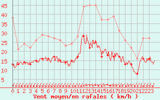 Courbe de la force du vent pour Rennes (35)