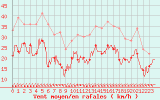 Courbe de la force du vent pour Albert-Bray (80)