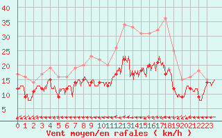 Courbe de la force du vent pour La Rochelle - Aerodrome (17)