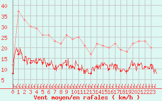 Courbe de la force du vent pour Colmar (68)