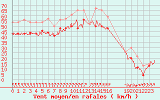 Courbe de la force du vent pour Pointe du Raz (29)