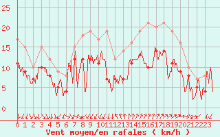 Courbe de la force du vent pour Montpellier (34)