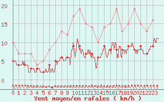 Courbe de la force du vent pour Angers-Beaucouz (49)