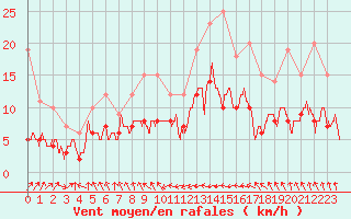 Courbe de la force du vent pour Biarritz (64)