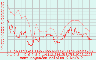 Courbe de la force du vent pour Ile de Groix (56)