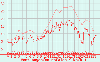 Courbe de la force du vent pour Evreux (27)