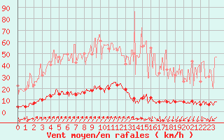 Courbe de la force du vent pour Chteau-Chinon (58)