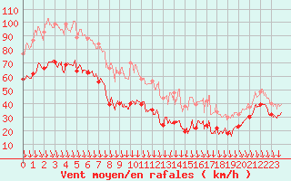 Courbe de la force du vent pour Mont-Aigoual (30)