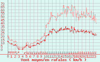 Courbe de la force du vent pour Grez-en-Boure (53)