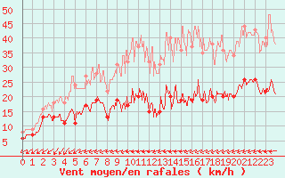 Courbe de la force du vent pour Cap de la Hve (76)