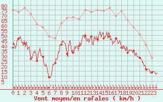 Courbe de la force du vent pour Salon-de-Provence (13)