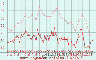 Courbe de la force du vent pour Blois (41)