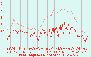 Courbe de la force du vent pour La Roche-sur-Yon (85)