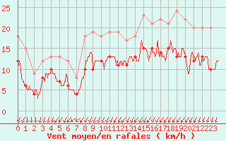 Courbe de la force du vent pour Chteaudun (28)