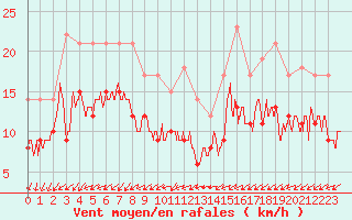 Courbe de la force du vent pour Limoges (87)