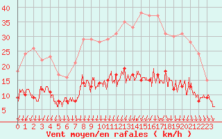 Courbe de la force du vent pour Tours (37)