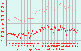 Courbe de la force du vent pour Paris - Montsouris (75)