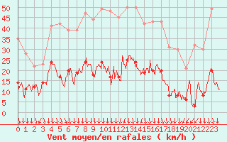 Courbe de la force du vent pour Nmes - Courbessac (30)