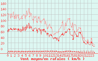 Courbe de la force du vent pour Ile Rousse (2B)