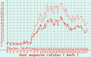 Courbe de la force du vent pour Avignon (84)