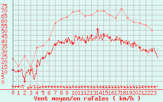Courbe de la force du vent pour Le Havre - Octeville (76)
