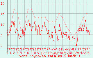 Courbe de la force du vent pour Muret (31)