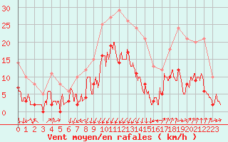 Courbe de la force du vent pour Montlimar (26)