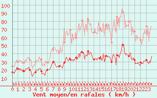 Courbe de la force du vent pour Leucate (11)