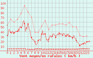 Courbe de la force du vent pour Ile de Batz (29)