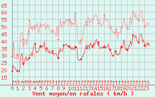 Courbe de la force du vent pour Cap Gris-Nez (62)