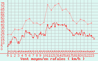 Courbe de la force du vent pour Colmar (68)