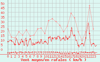 Courbe de la force du vent pour Biarritz (64)