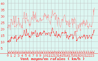 Courbe de la force du vent pour Chartres (28)