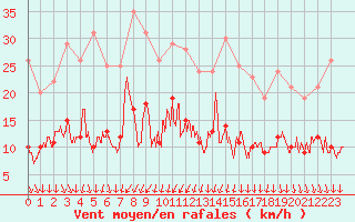Courbe de la force du vent pour Limoges (87)