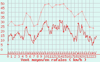 Courbe de la force du vent pour Saint-Auban (04)