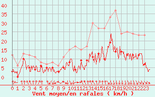Courbe de la force du vent pour Saint-Etienne (42)
