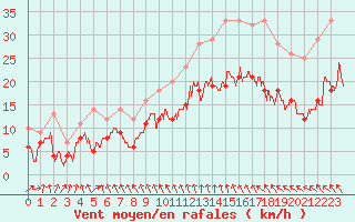 Courbe de la force du vent pour Cambrai / Epinoy (62)