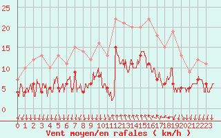 Courbe de la force du vent pour Cannes (06)