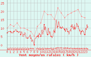 Courbe de la force du vent pour Brest (29)