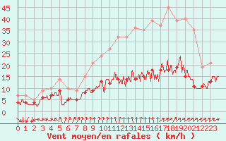 Courbe de la force du vent pour Langres (52) 