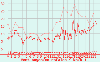 Courbe de la force du vent pour Roissy (95)