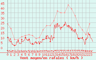 Courbe de la force du vent pour Bziers Cap d