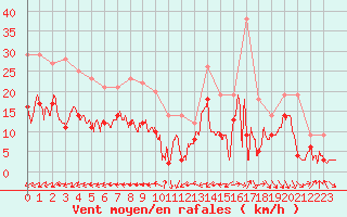 Courbe de la force du vent pour Le Touquet (62)