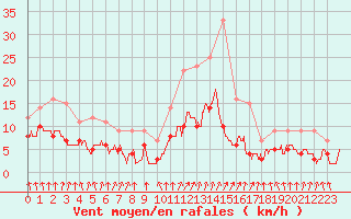 Courbe de la force du vent pour Montlimar (26)