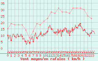 Courbe de la force du vent pour Bourges (18)