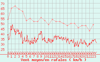 Courbe de la force du vent pour Cap de la Hague (50)