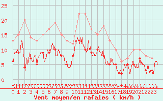 Courbe de la force du vent pour Alenon (61)