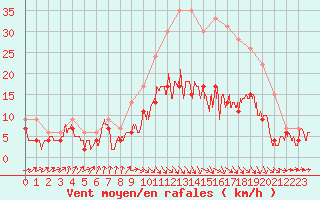 Courbe de la force du vent pour Muret (31)