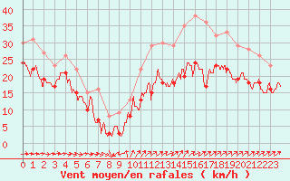 Courbe de la force du vent pour Porquerolles (83)